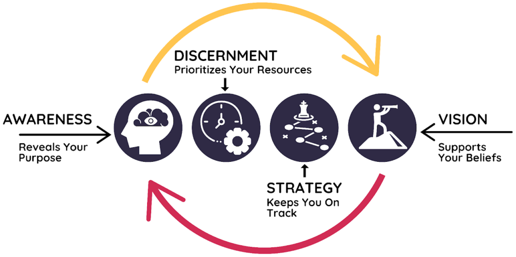 The Astro Coach Kate Playbook includes 4 steps: Awareness, Discernment, Strategy and Vision. Are you up for the challenge?